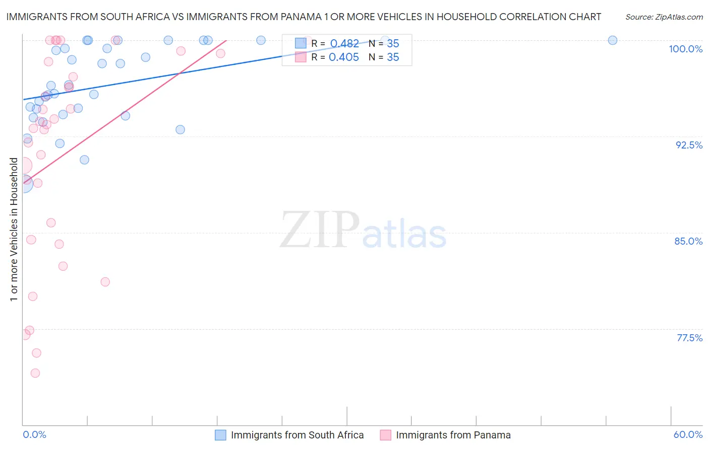 Immigrants from South Africa vs Immigrants from Panama 1 or more Vehicles in Household