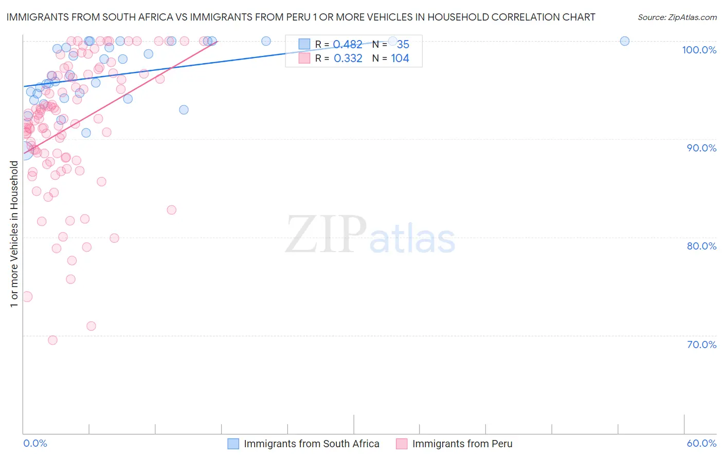 Immigrants from South Africa vs Immigrants from Peru 1 or more Vehicles in Household