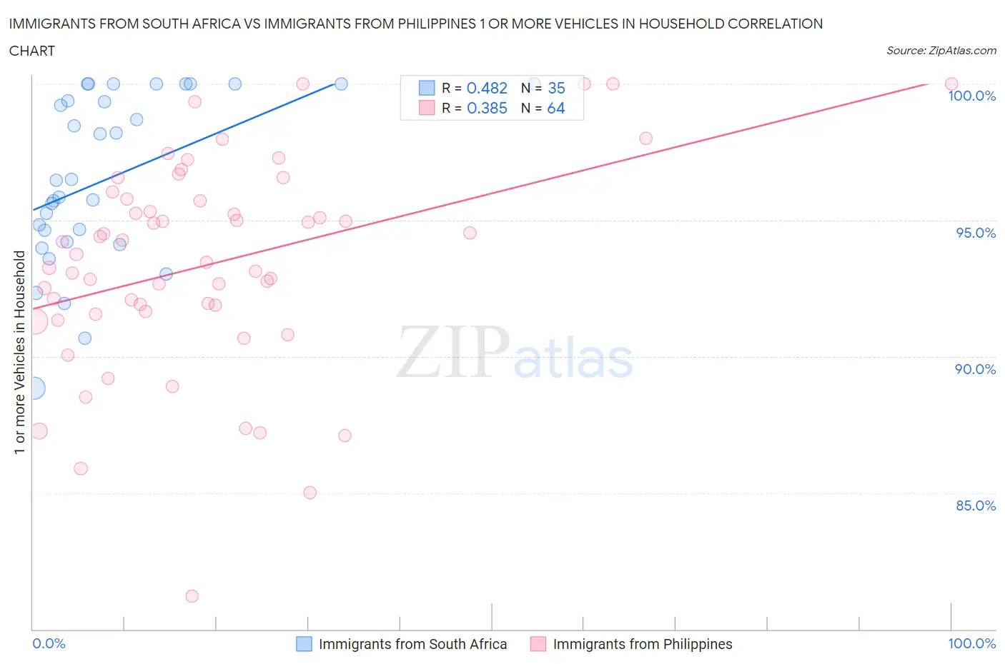 Immigrants from South Africa vs Immigrants from Philippines 1 or more Vehicles in Household