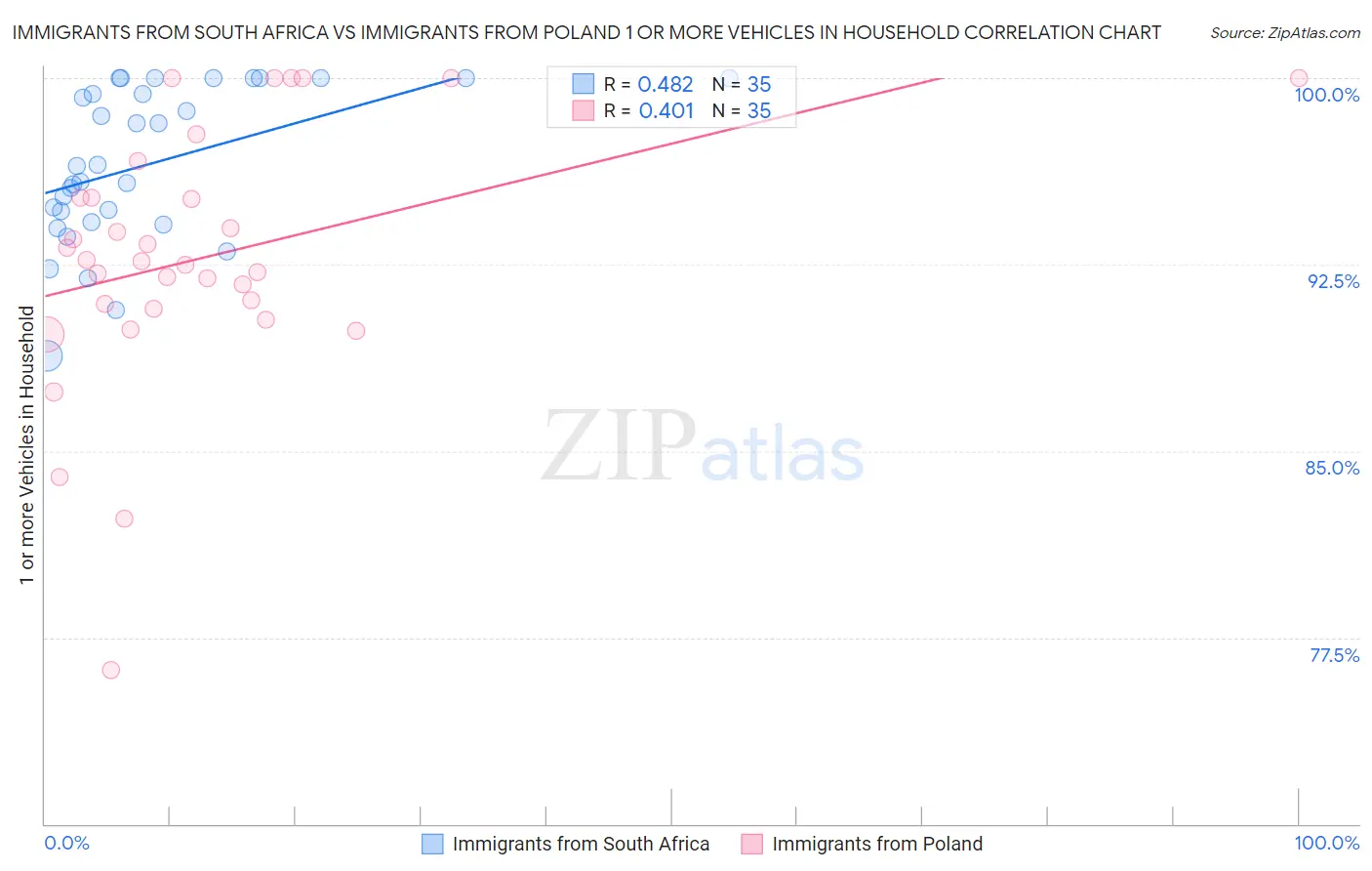 Immigrants from South Africa vs Immigrants from Poland 1 or more Vehicles in Household