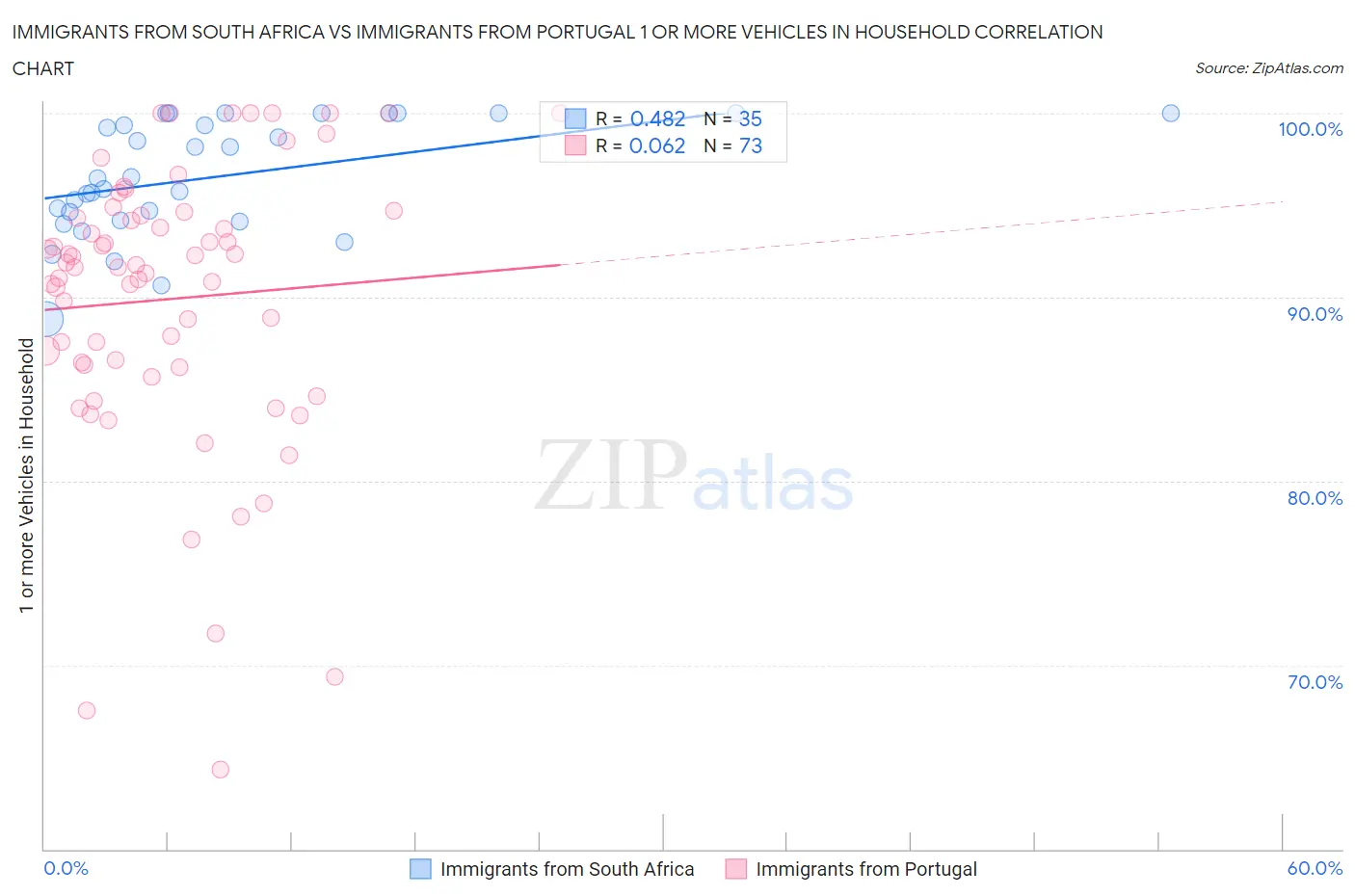 Immigrants from South Africa vs Immigrants from Portugal 1 or more Vehicles in Household