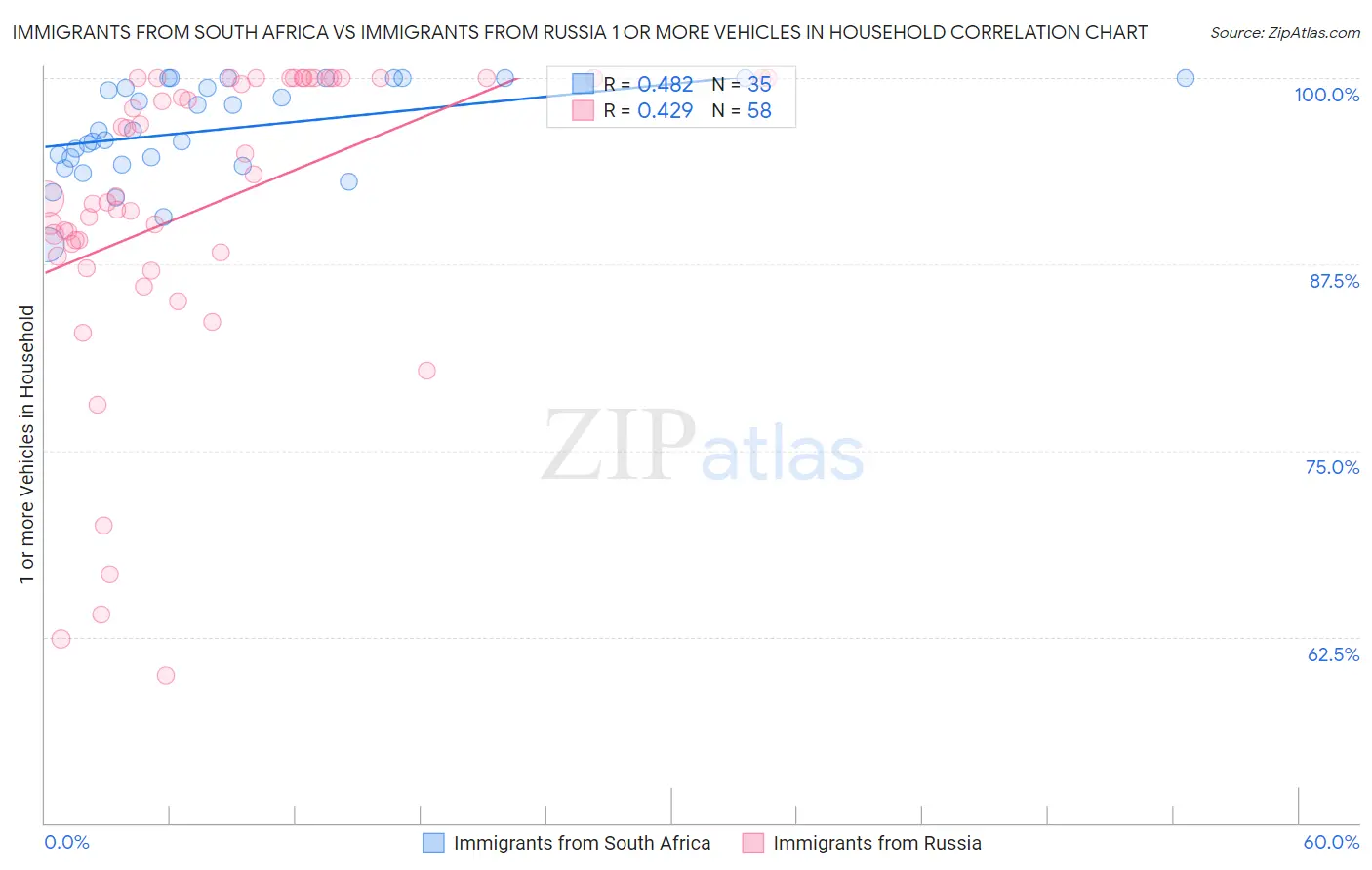 Immigrants from South Africa vs Immigrants from Russia 1 or more Vehicles in Household