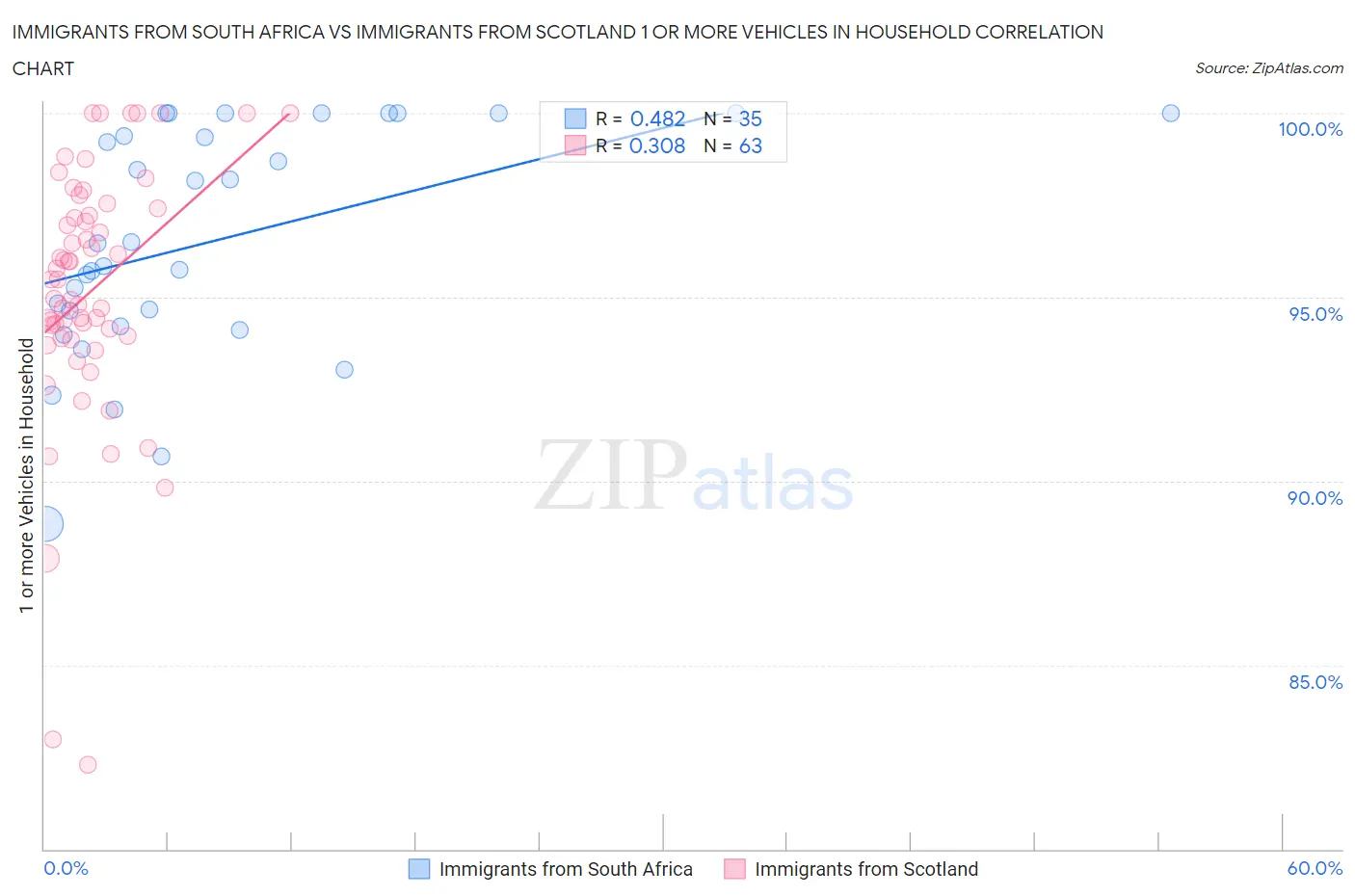 Immigrants from South Africa vs Immigrants from Scotland 1 or more Vehicles in Household