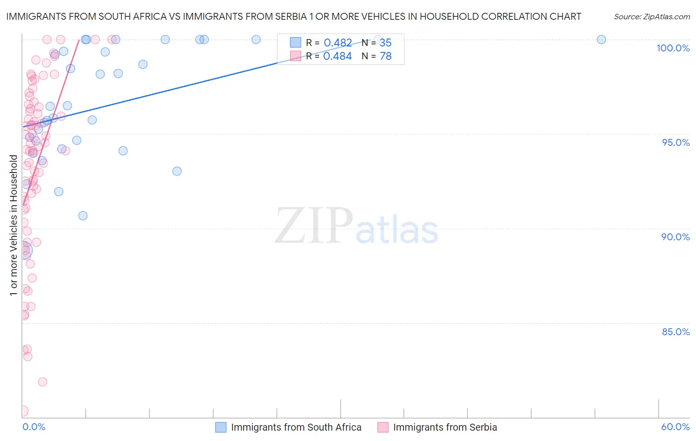 Immigrants from South Africa vs Immigrants from Serbia 1 or more Vehicles in Household