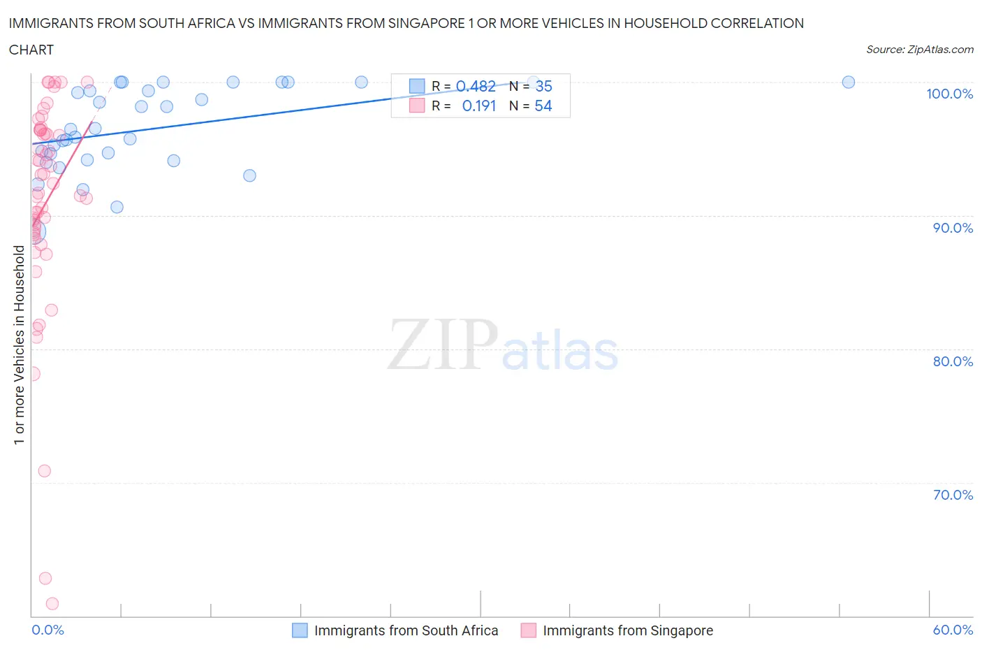 Immigrants from South Africa vs Immigrants from Singapore 1 or more Vehicles in Household