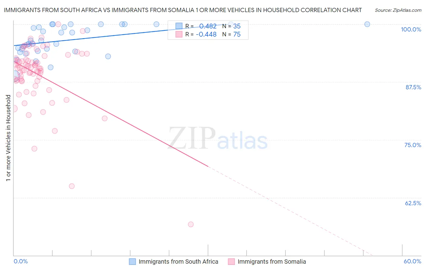 Immigrants from South Africa vs Immigrants from Somalia 1 or more Vehicles in Household