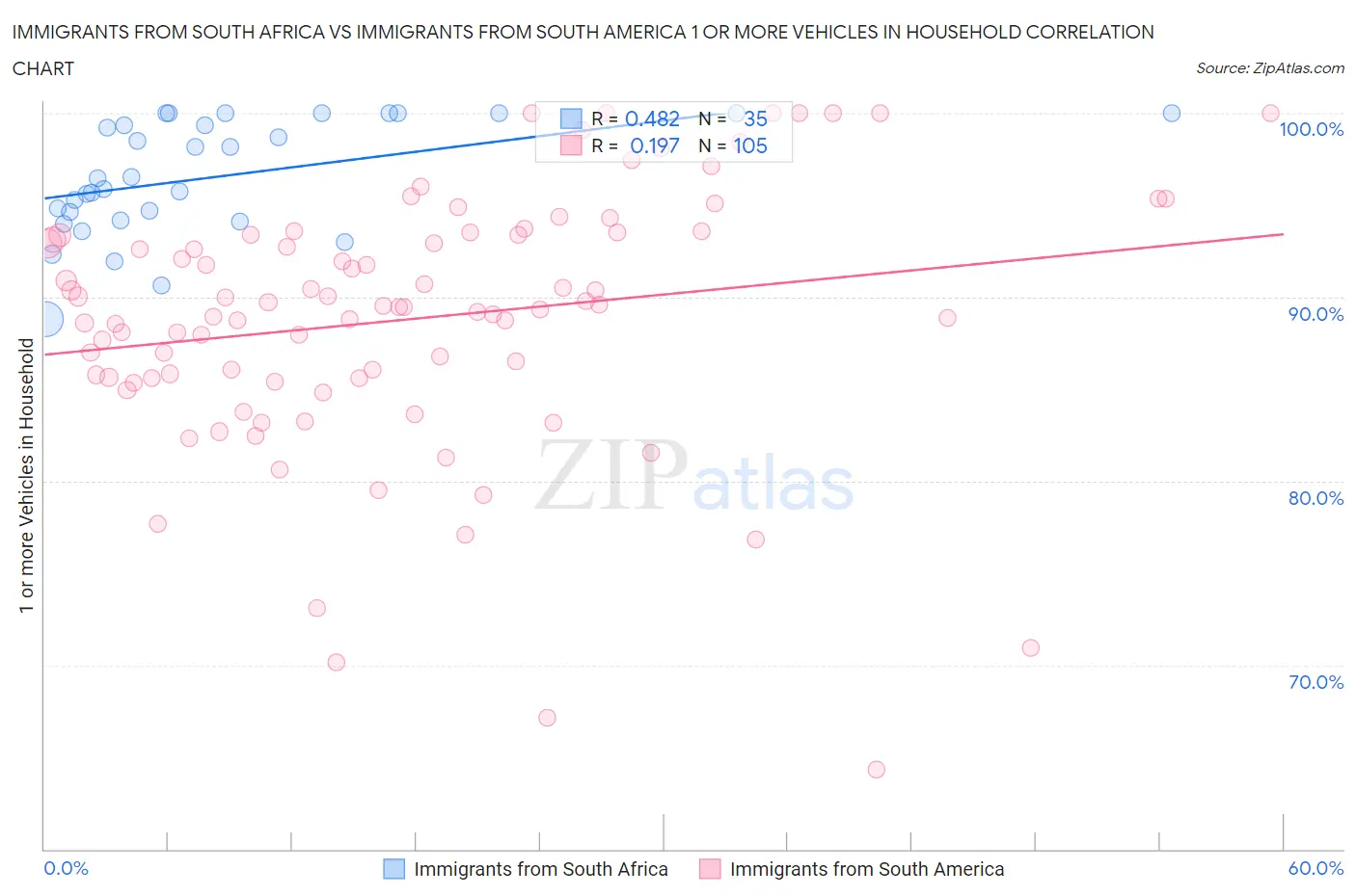 Immigrants from South Africa vs Immigrants from South America 1 or more Vehicles in Household