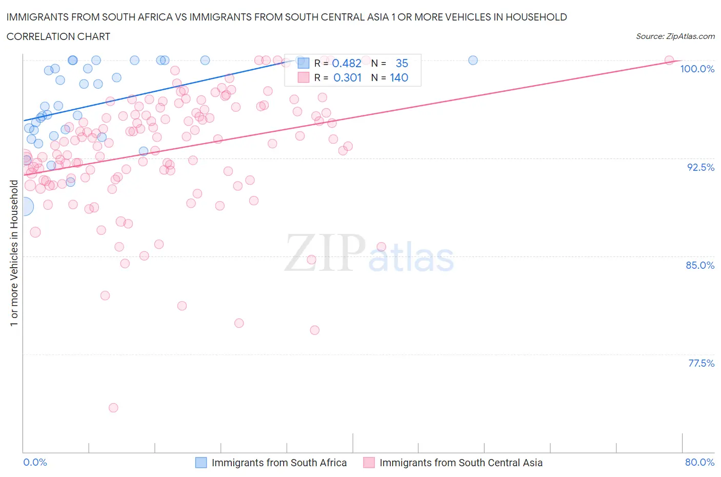 Immigrants from South Africa vs Immigrants from South Central Asia 1 or more Vehicles in Household