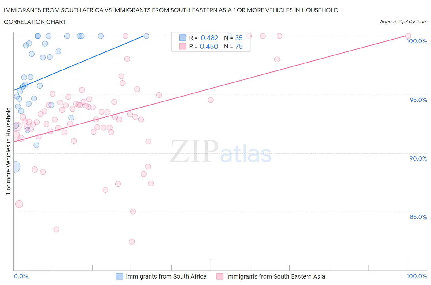 Immigrants from South Africa vs Immigrants from South Eastern Asia 1 or more Vehicles in Household
