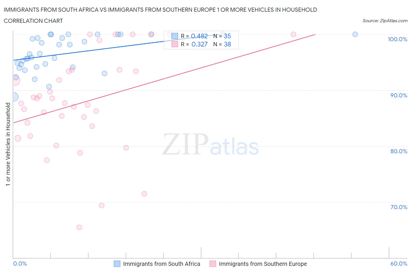 Immigrants from South Africa vs Immigrants from Southern Europe 1 or more Vehicles in Household