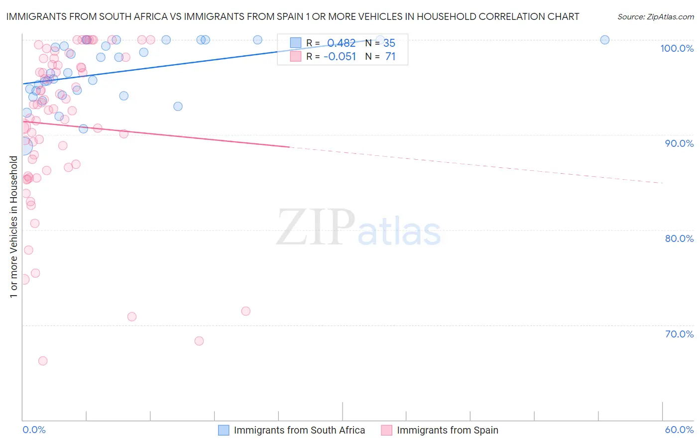 Immigrants from South Africa vs Immigrants from Spain 1 or more Vehicles in Household