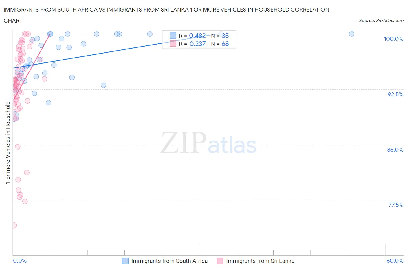 Immigrants from South Africa vs Immigrants from Sri Lanka 1 or more Vehicles in Household