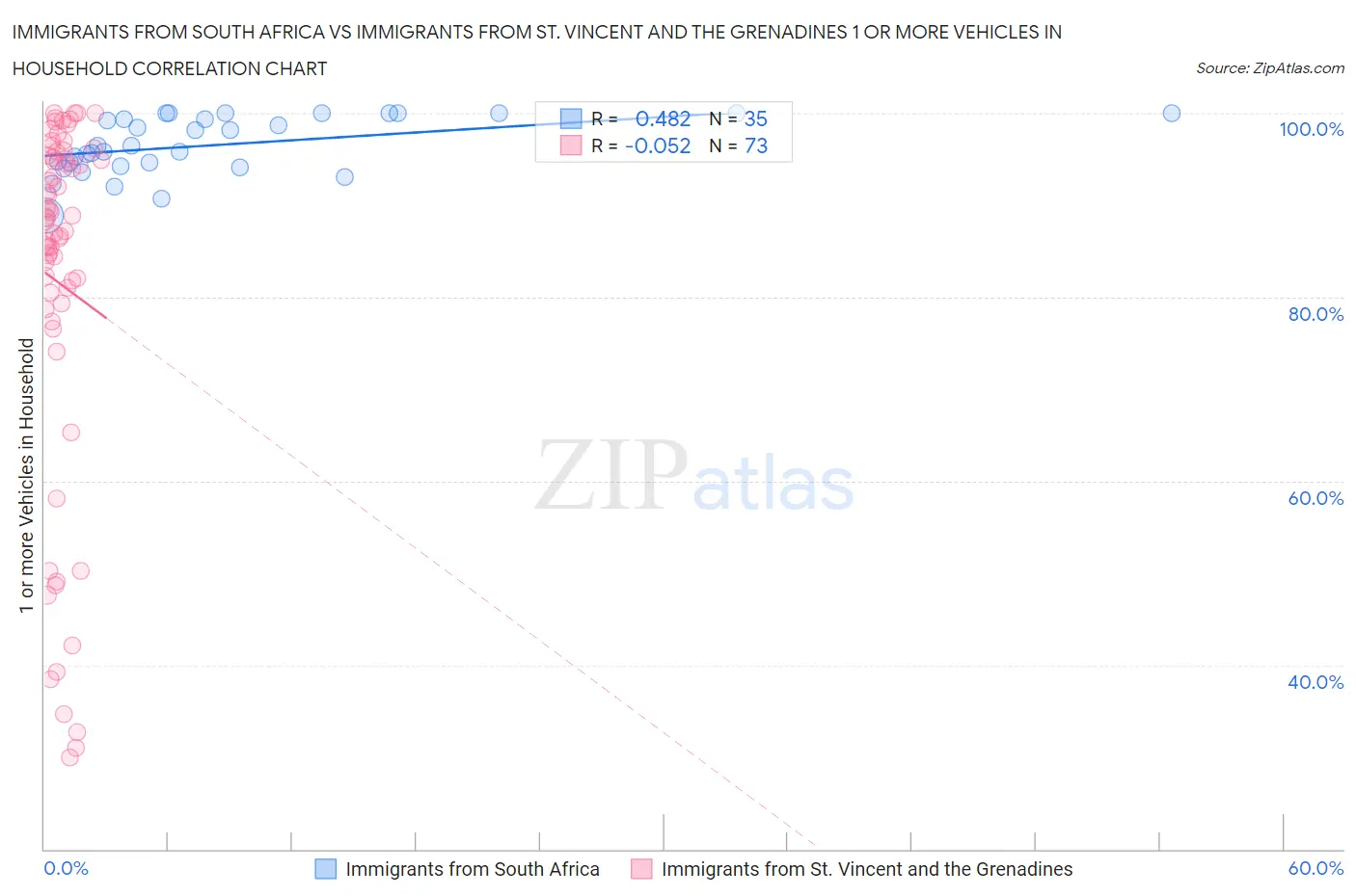 Immigrants from South Africa vs Immigrants from St. Vincent and the Grenadines 1 or more Vehicles in Household