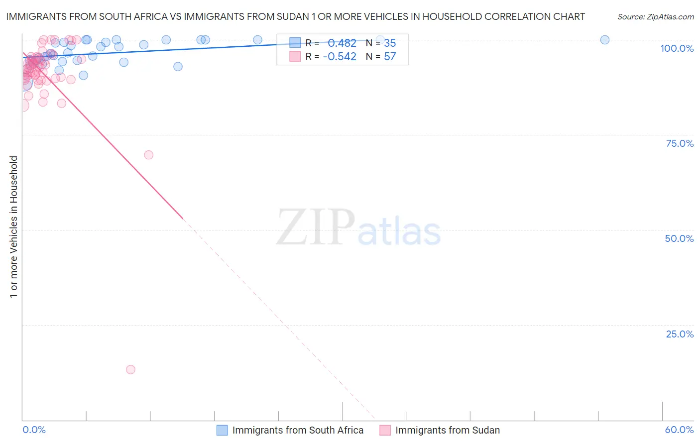 Immigrants from South Africa vs Immigrants from Sudan 1 or more Vehicles in Household