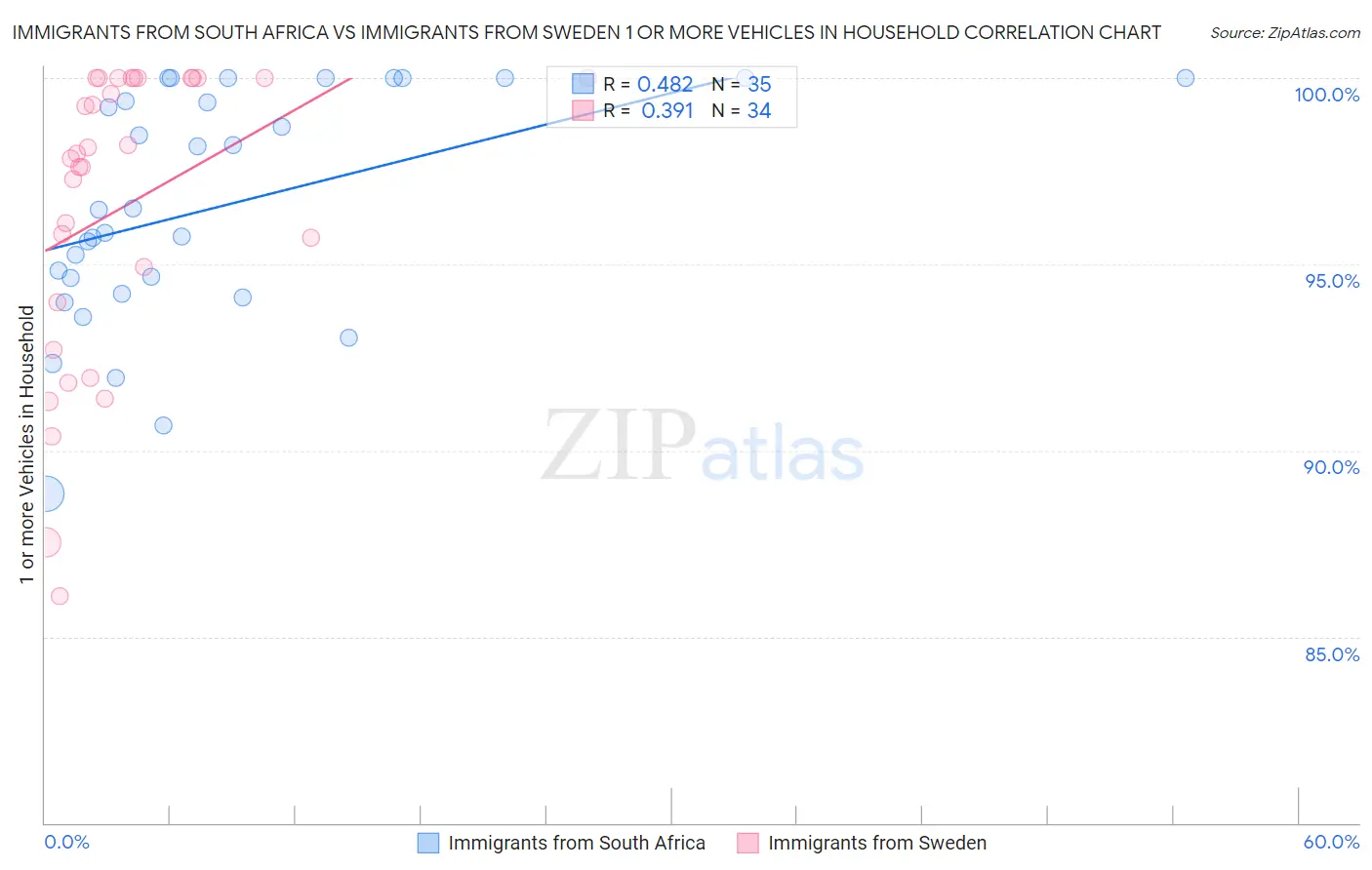 Immigrants from South Africa vs Immigrants from Sweden 1 or more Vehicles in Household