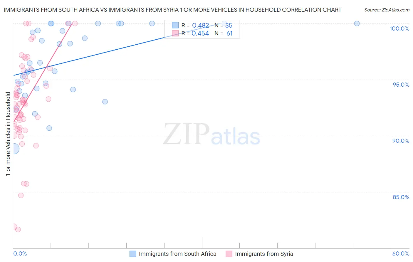 Immigrants from South Africa vs Immigrants from Syria 1 or more Vehicles in Household