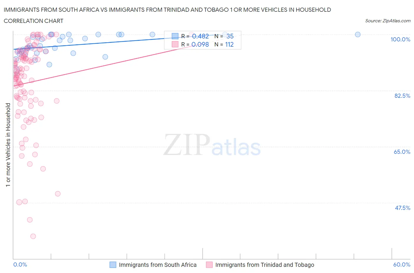 Immigrants from South Africa vs Immigrants from Trinidad and Tobago 1 or more Vehicles in Household