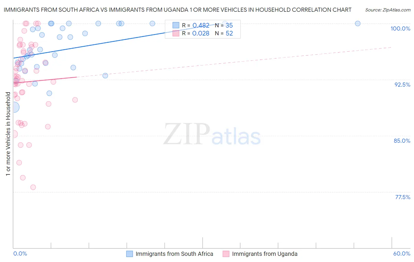 Immigrants from South Africa vs Immigrants from Uganda 1 or more Vehicles in Household