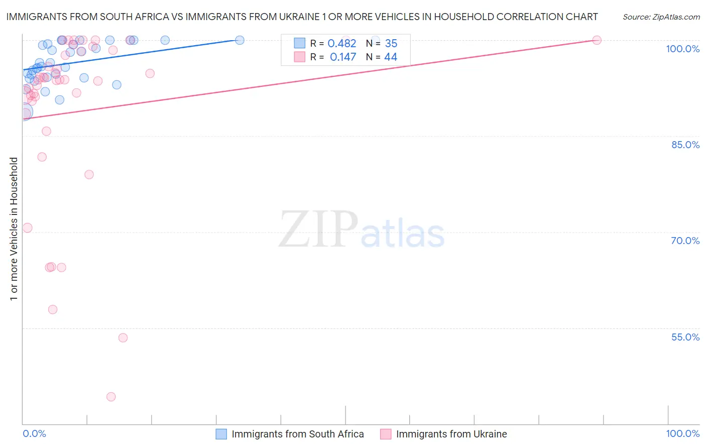 Immigrants from South Africa vs Immigrants from Ukraine 1 or more Vehicles in Household