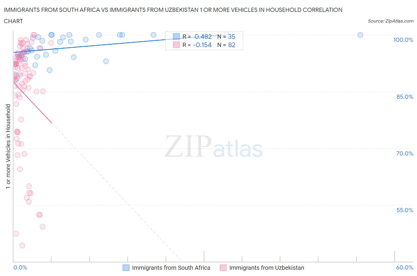 Immigrants from South Africa vs Immigrants from Uzbekistan 1 or more Vehicles in Household