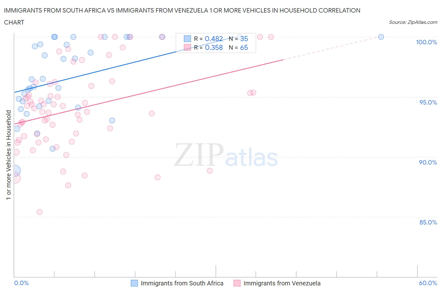 Immigrants from South Africa vs Immigrants from Venezuela 1 or more Vehicles in Household