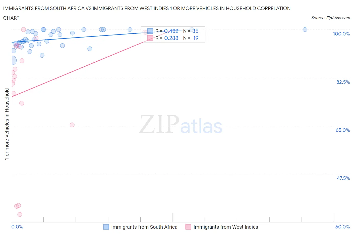 Immigrants from South Africa vs Immigrants from West Indies 1 or more Vehicles in Household