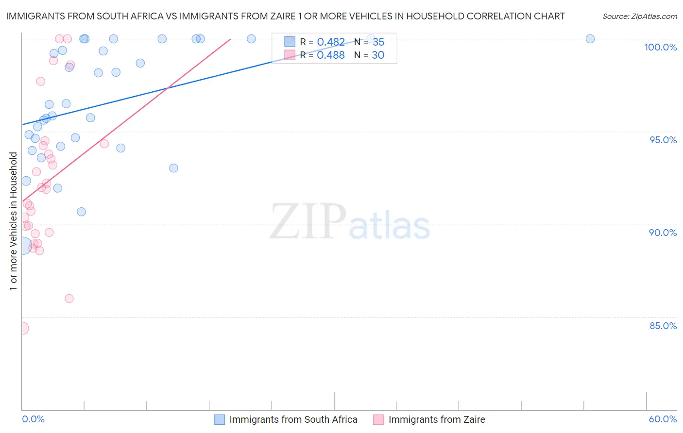 Immigrants from South Africa vs Immigrants from Zaire 1 or more Vehicles in Household