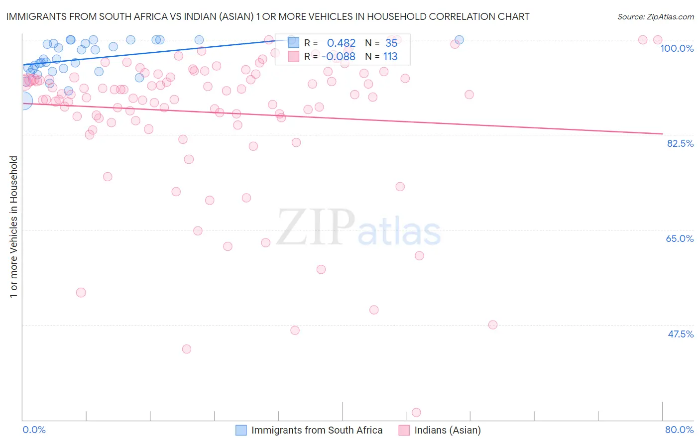 Immigrants from South Africa vs Indian (Asian) 1 or more Vehicles in Household