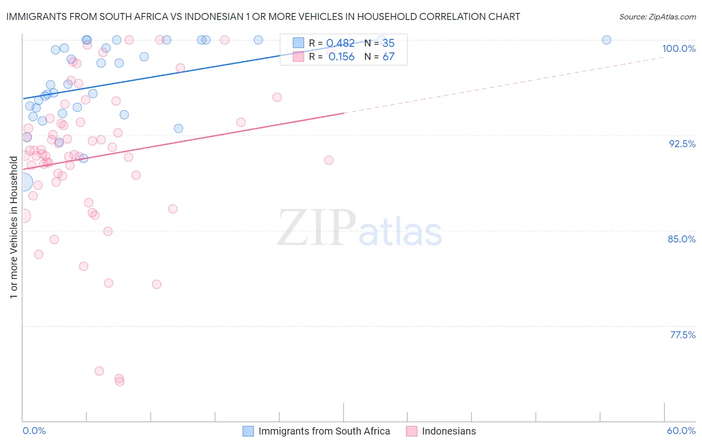 Immigrants from South Africa vs Indonesian 1 or more Vehicles in Household