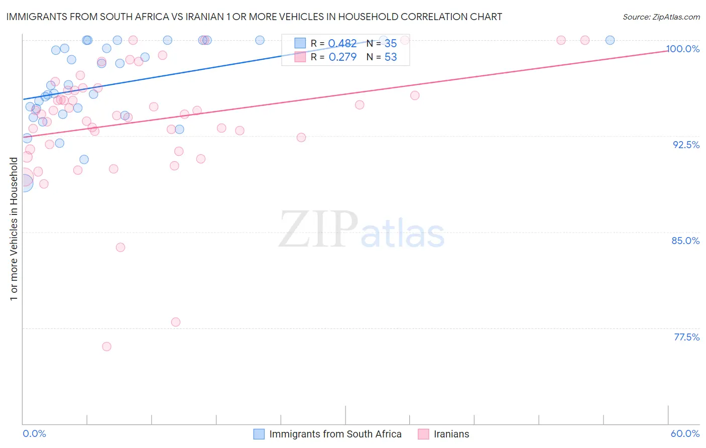 Immigrants from South Africa vs Iranian 1 or more Vehicles in Household