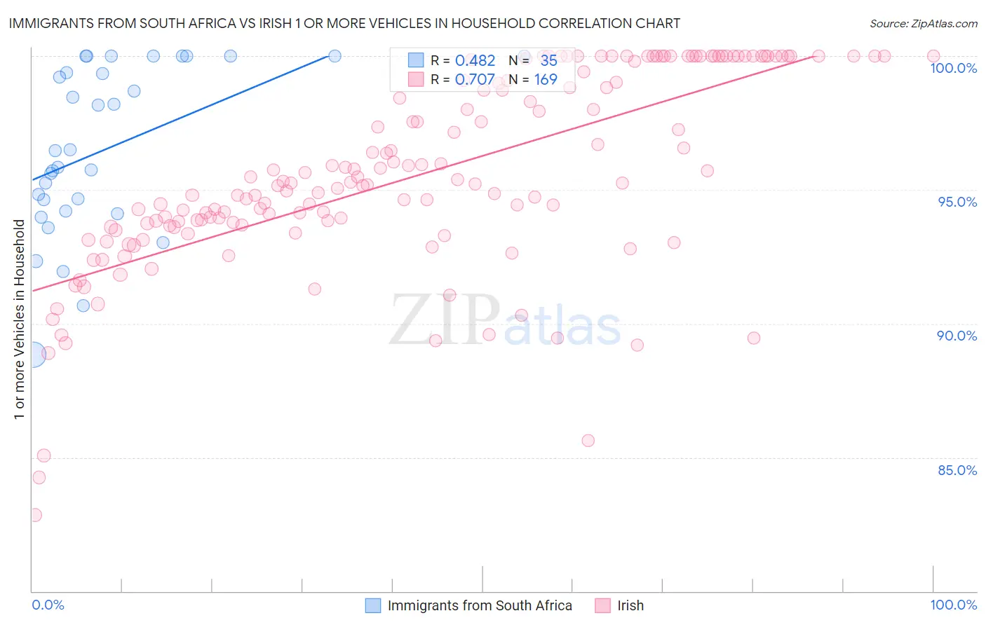 Immigrants from South Africa vs Irish 1 or more Vehicles in Household