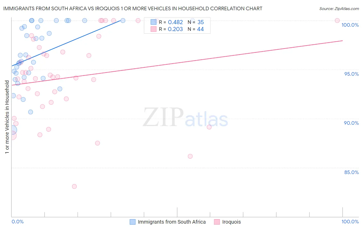 Immigrants from South Africa vs Iroquois 1 or more Vehicles in Household