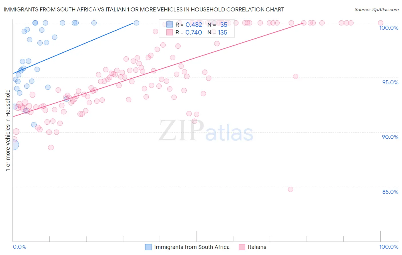 Immigrants from South Africa vs Italian 1 or more Vehicles in Household