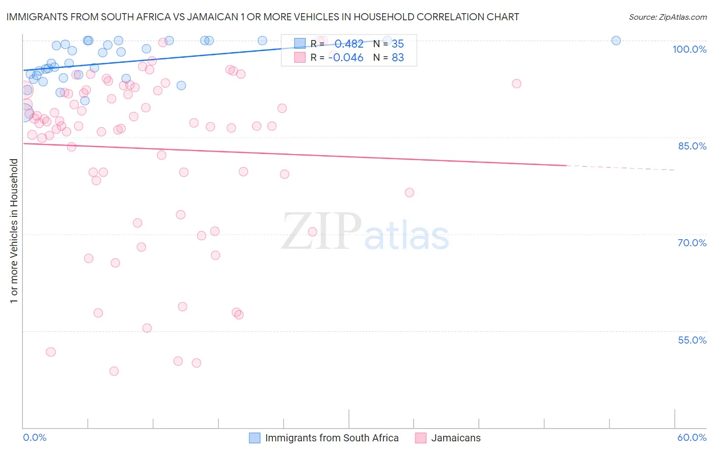 Immigrants from South Africa vs Jamaican 1 or more Vehicles in Household