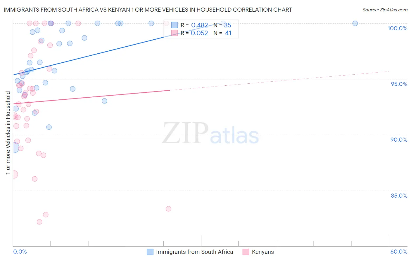 Immigrants from South Africa vs Kenyan 1 or more Vehicles in Household