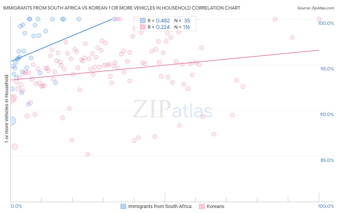 Immigrants from South Africa vs Korean 1 or more Vehicles in Household