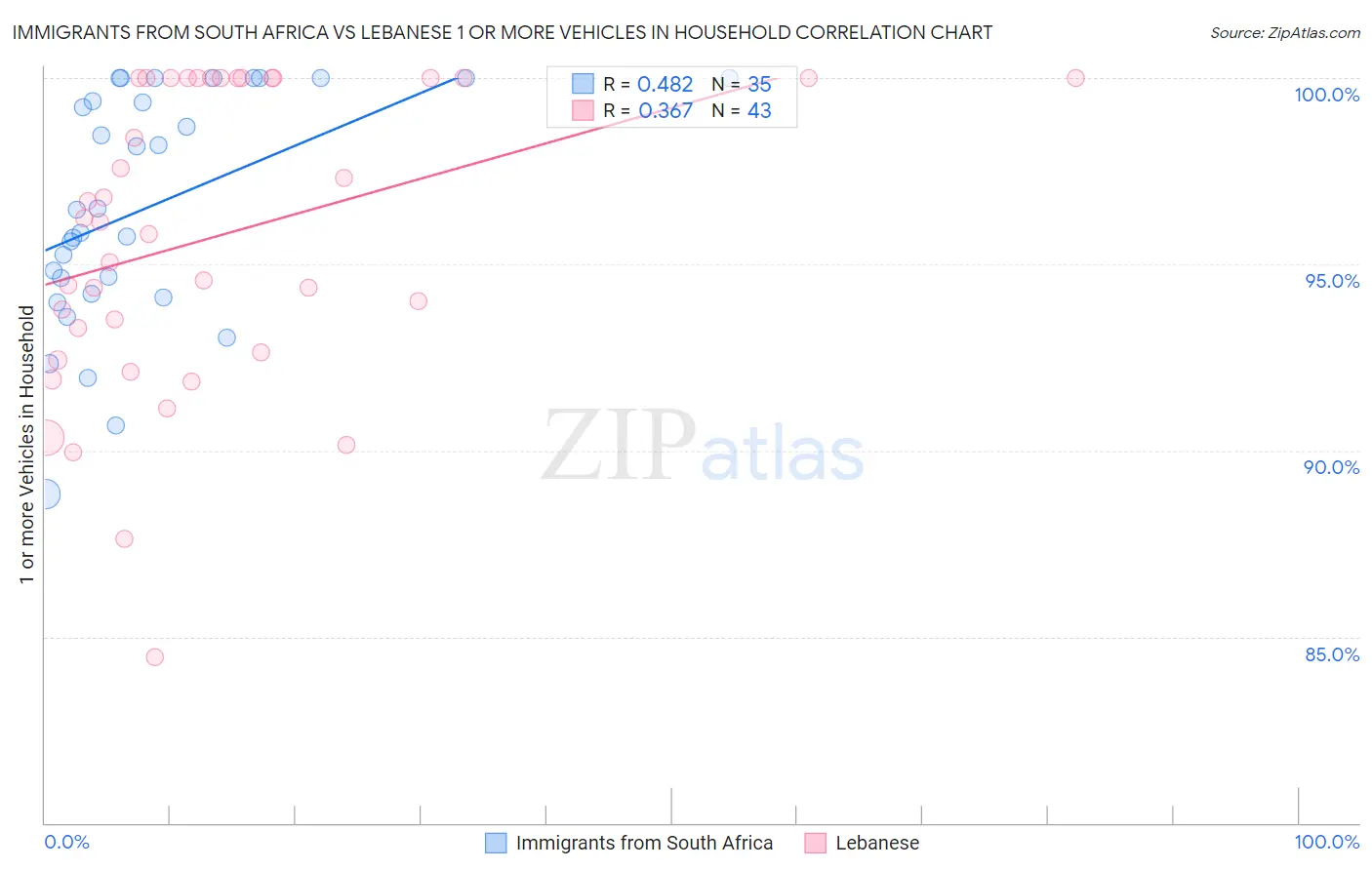 Immigrants from South Africa vs Lebanese 1 or more Vehicles in Household
