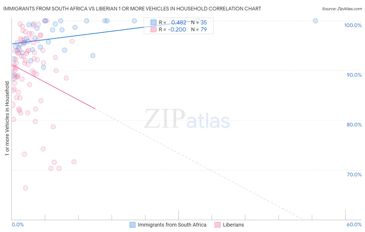 Immigrants from South Africa vs Liberian 1 or more Vehicles in Household