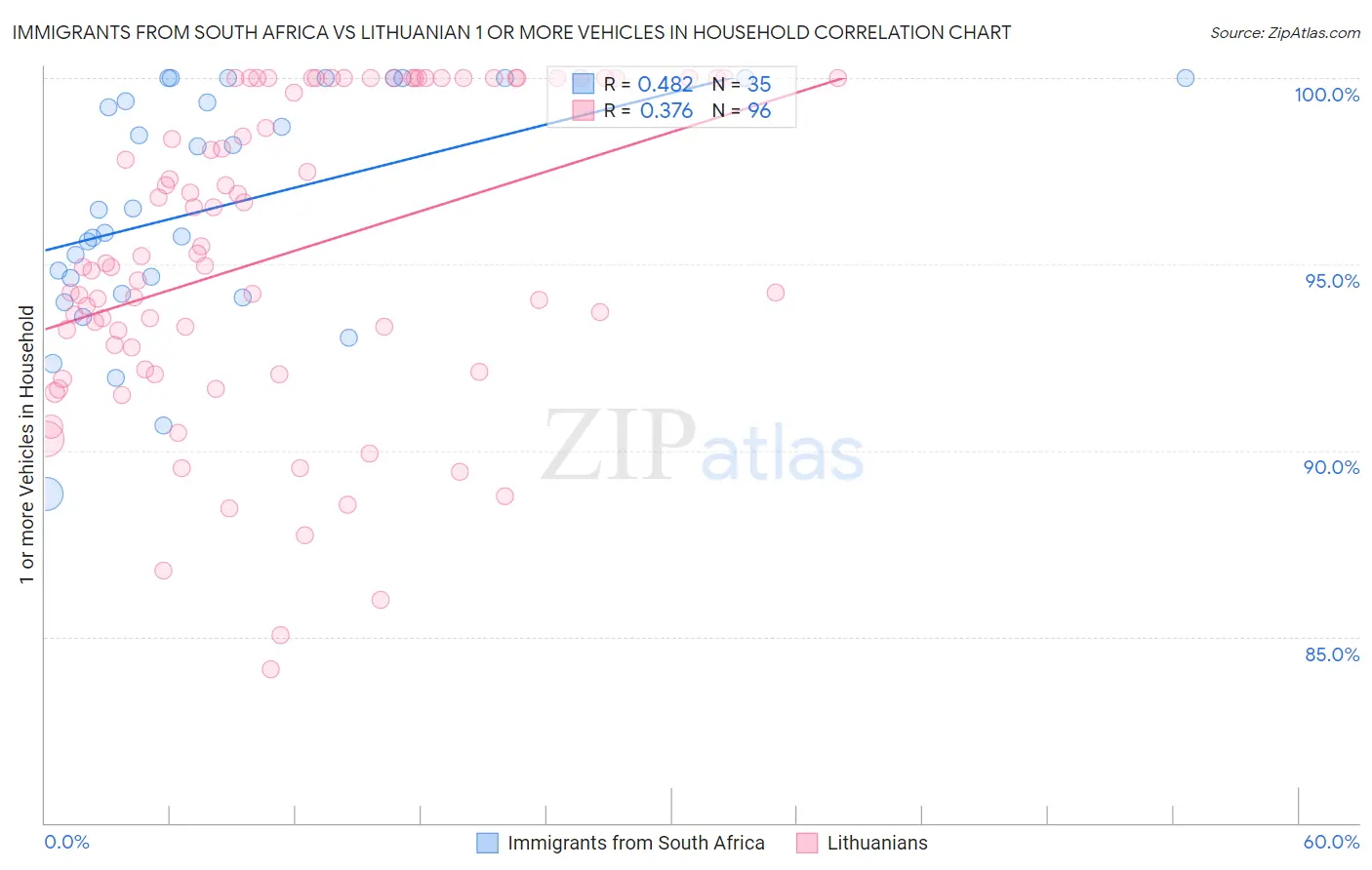 Immigrants from South Africa vs Lithuanian 1 or more Vehicles in Household