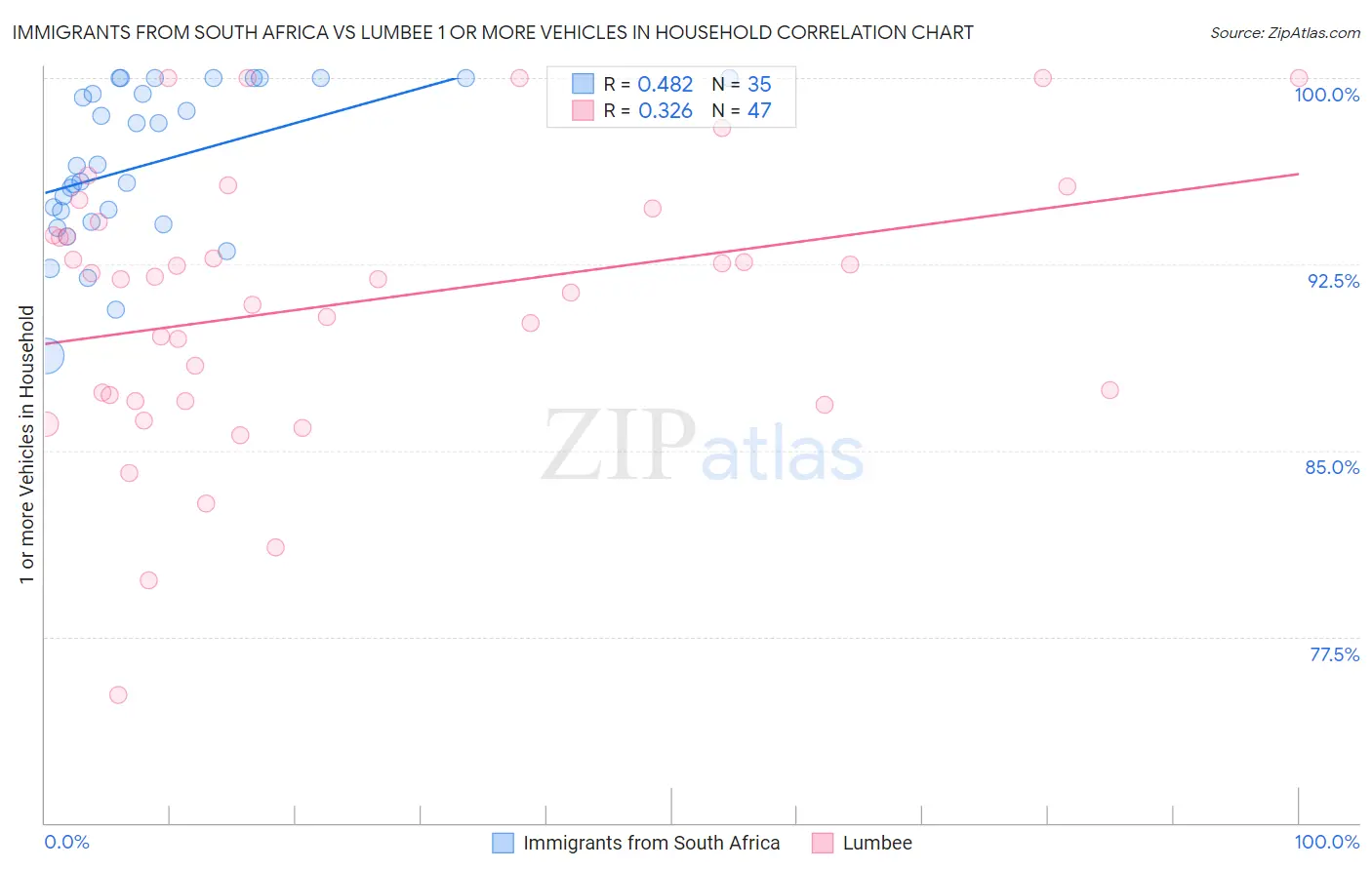 Immigrants from South Africa vs Lumbee 1 or more Vehicles in Household