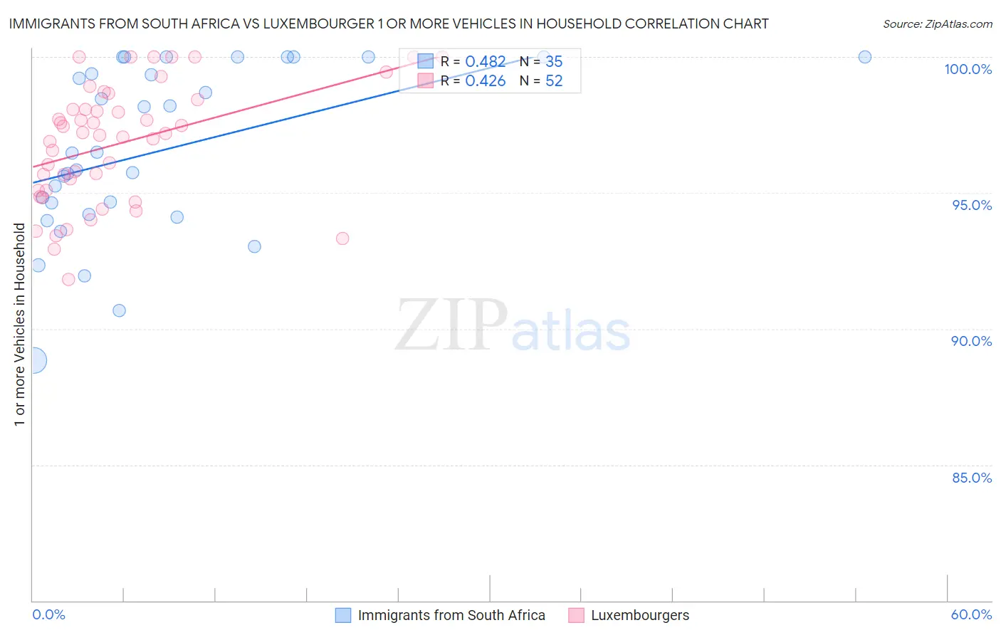 Immigrants from South Africa vs Luxembourger 1 or more Vehicles in Household