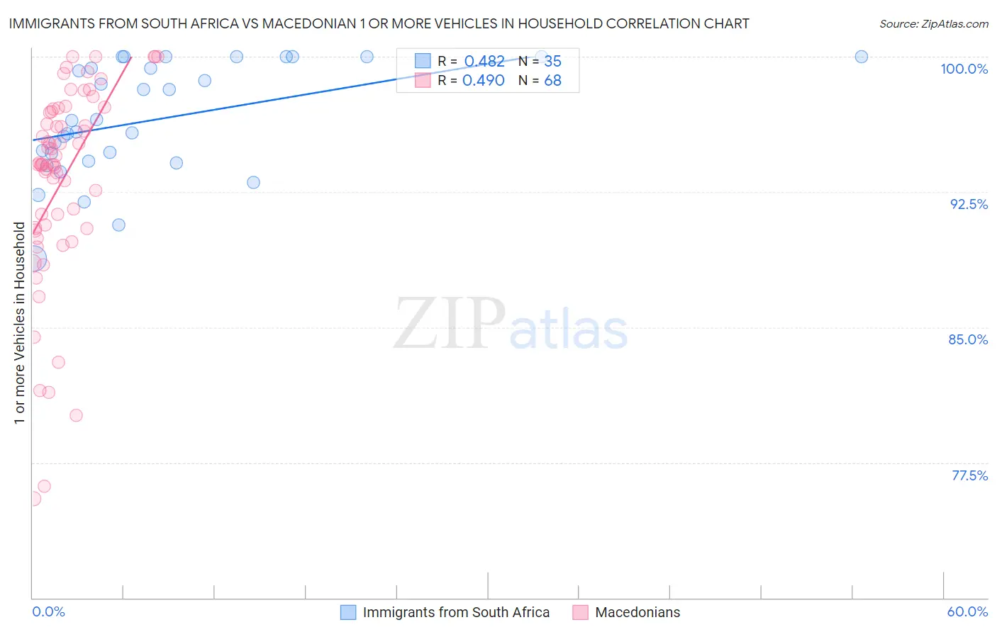 Immigrants from South Africa vs Macedonian 1 or more Vehicles in Household