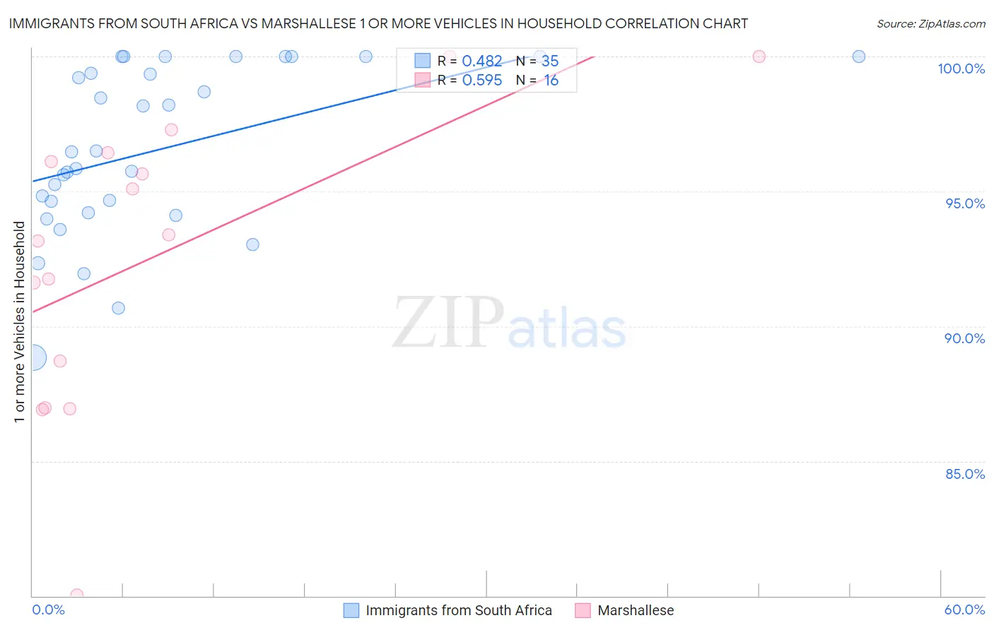 Immigrants from South Africa vs Marshallese 1 or more Vehicles in Household