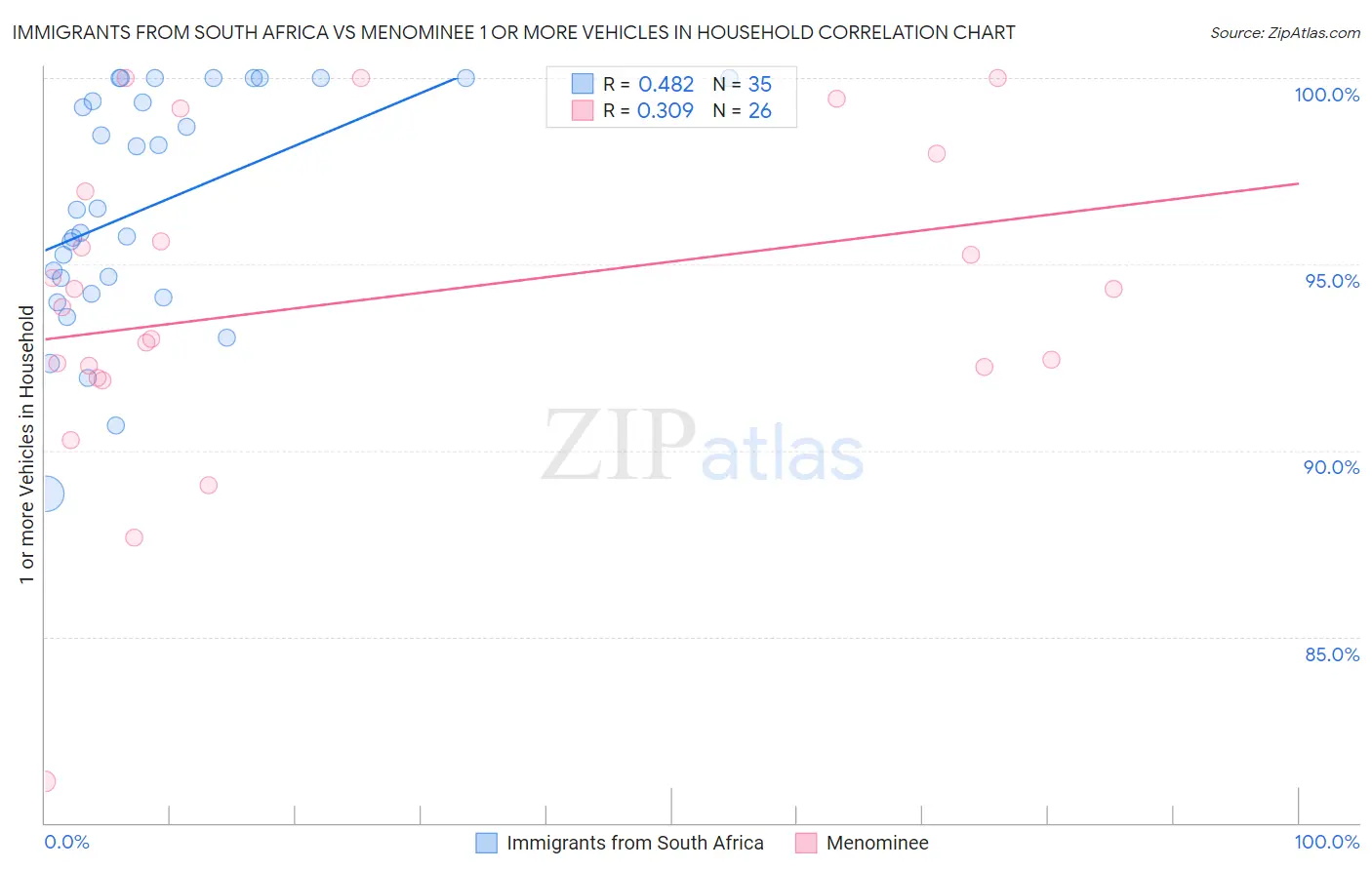 Immigrants from South Africa vs Menominee 1 or more Vehicles in Household