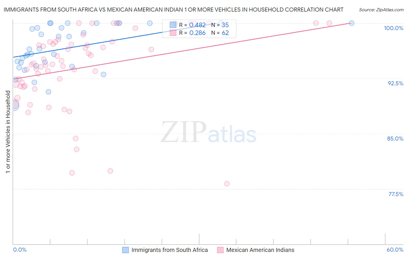 Immigrants from South Africa vs Mexican American Indian 1 or more Vehicles in Household