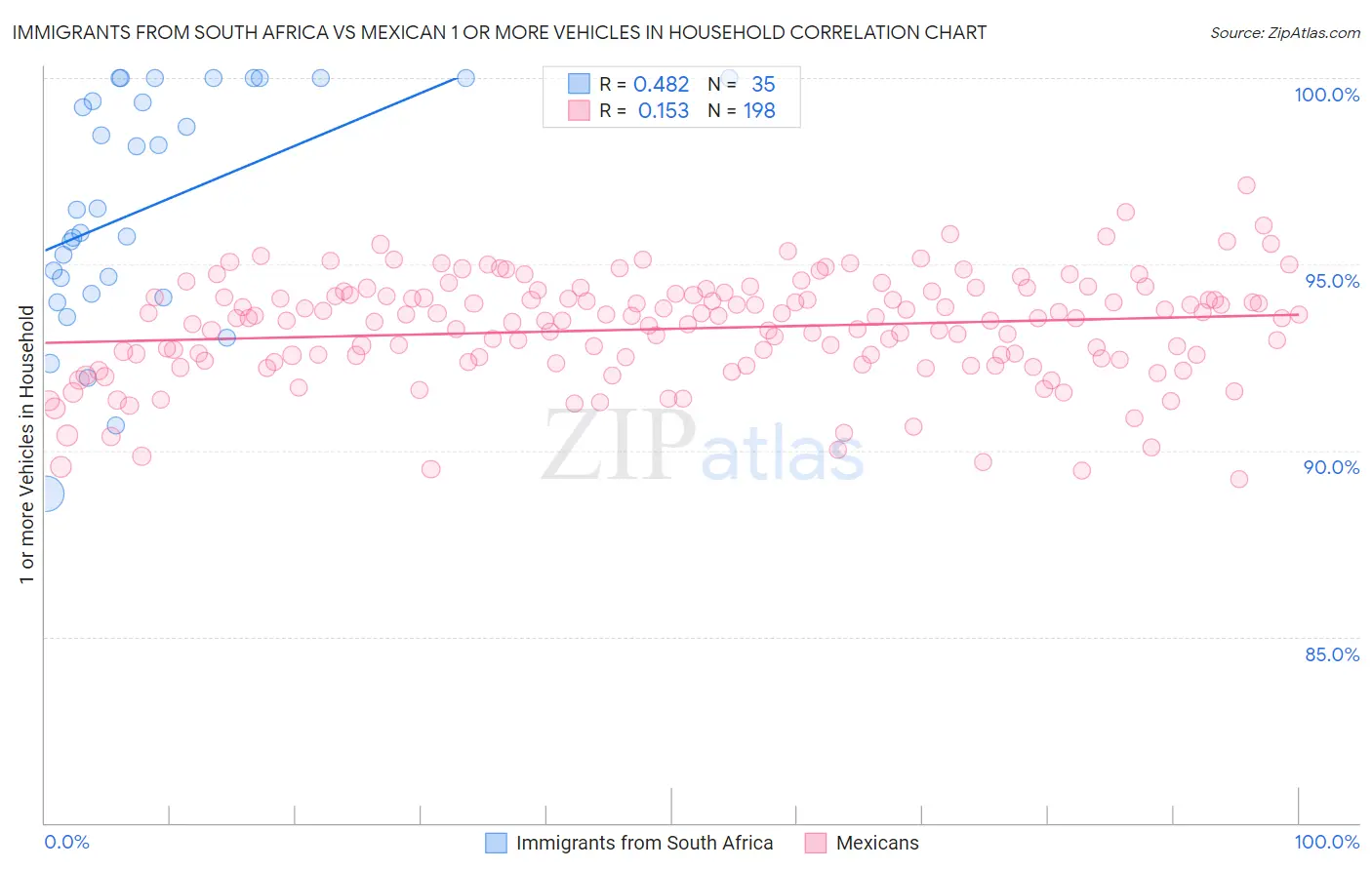 Immigrants from South Africa vs Mexican 1 or more Vehicles in Household