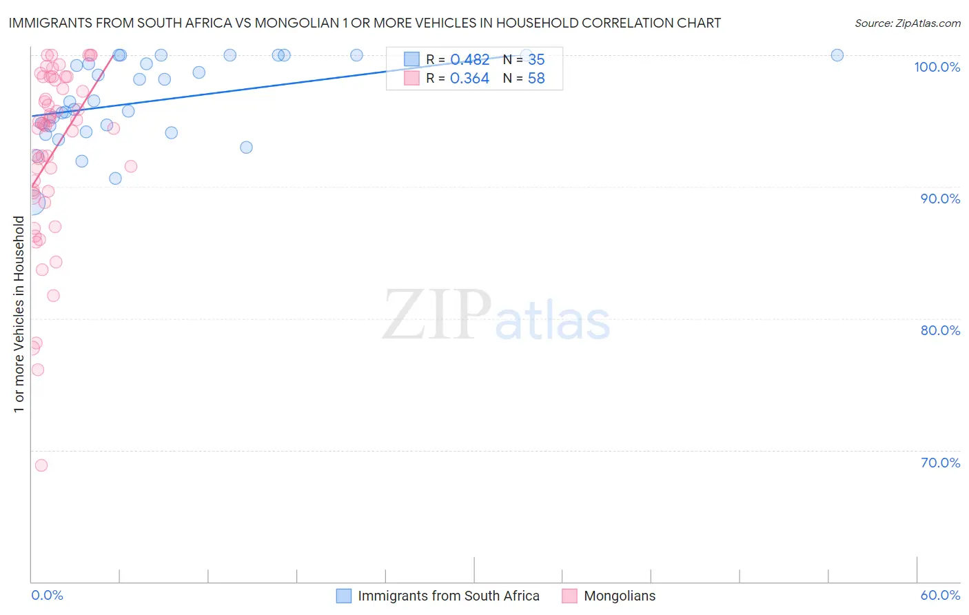 Immigrants from South Africa vs Mongolian 1 or more Vehicles in Household