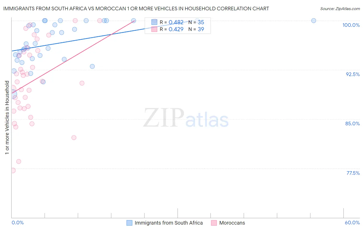Immigrants from South Africa vs Moroccan 1 or more Vehicles in Household