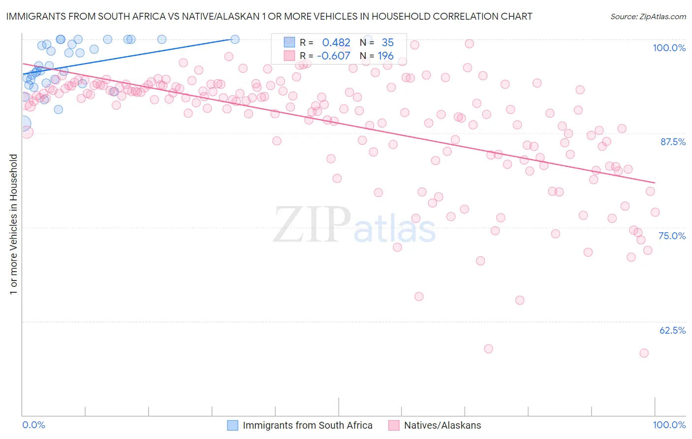 Immigrants from South Africa vs Native/Alaskan 1 or more Vehicles in Household