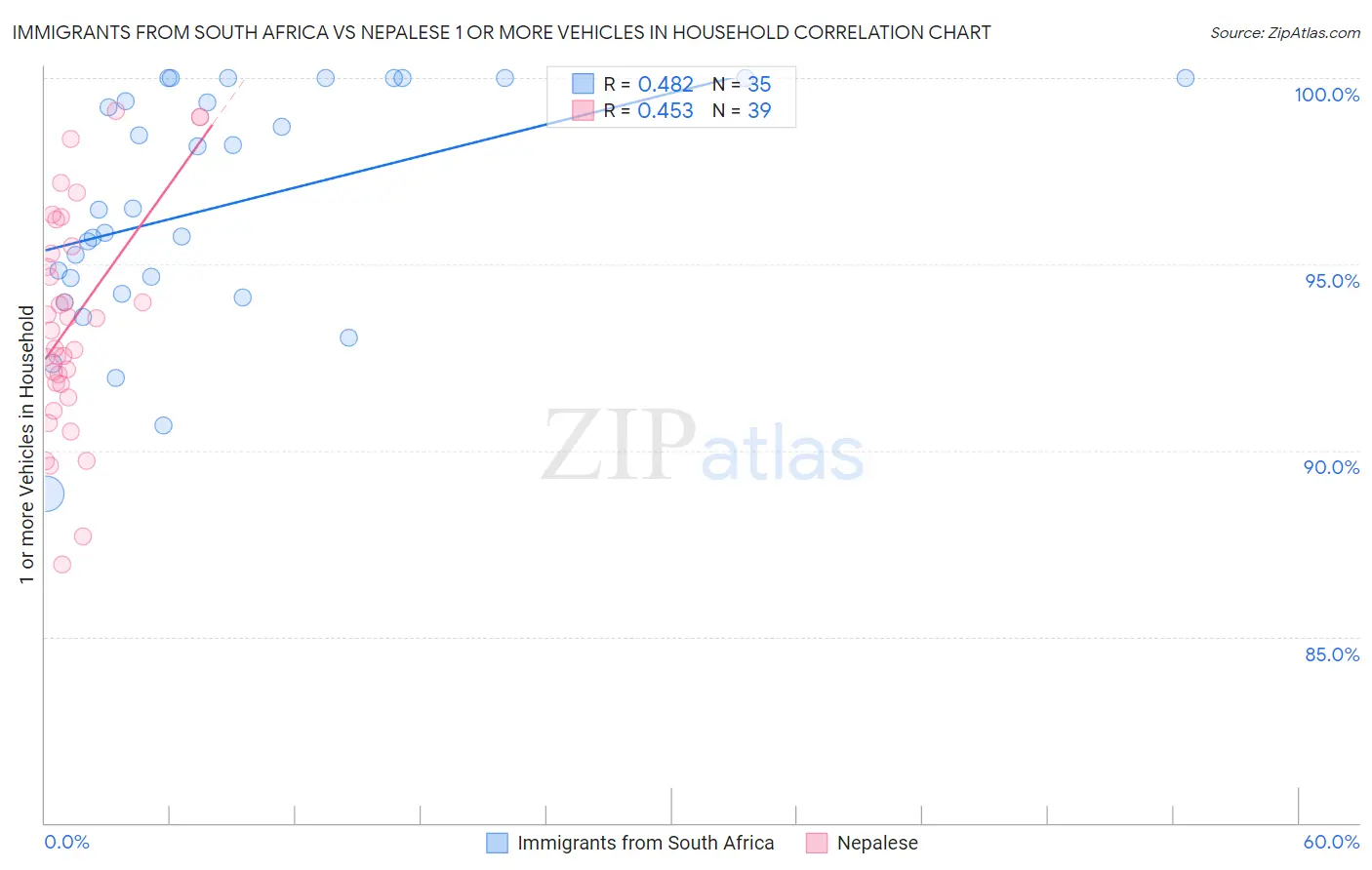 Immigrants from South Africa vs Nepalese 1 or more Vehicles in Household